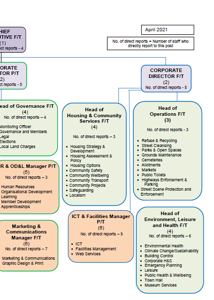 Organisational Structure – Braintree District Council